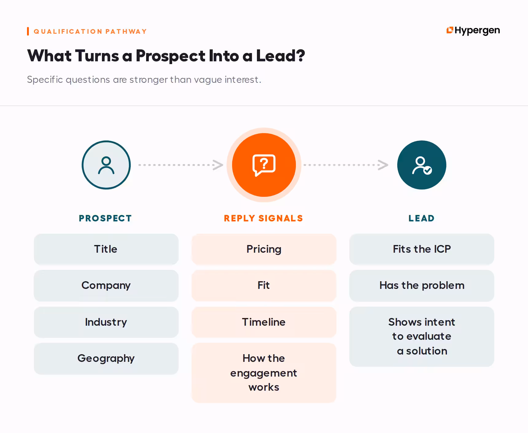 A qualification pathway showing how a prospect who matches targeting criteria becomes a lead once a specific reply signals intent.