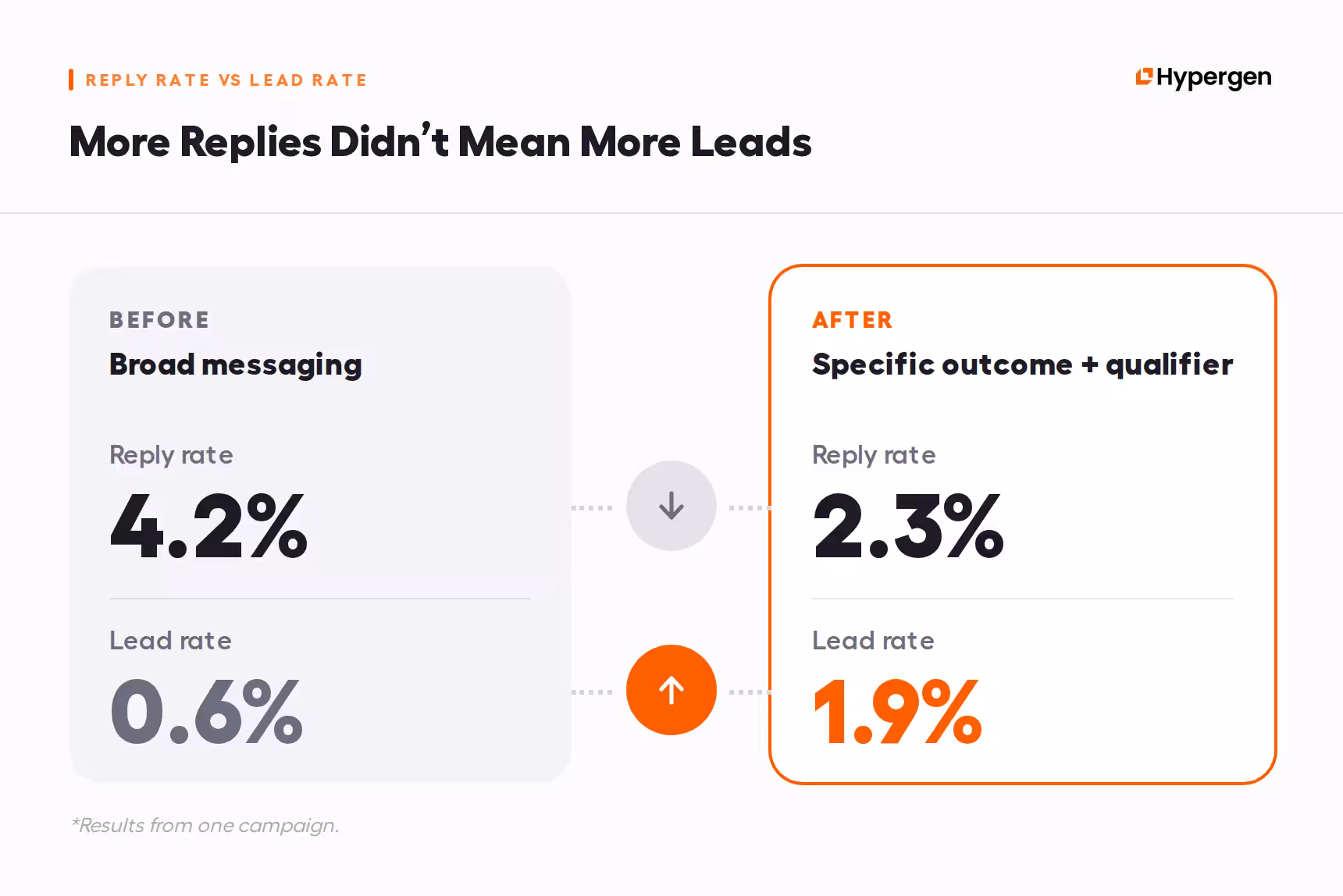 A before-and-after comparison of one campaign where reply rate fell from 4.2% to 2.3% while lead rate rose from 0.6% to 1.9%.