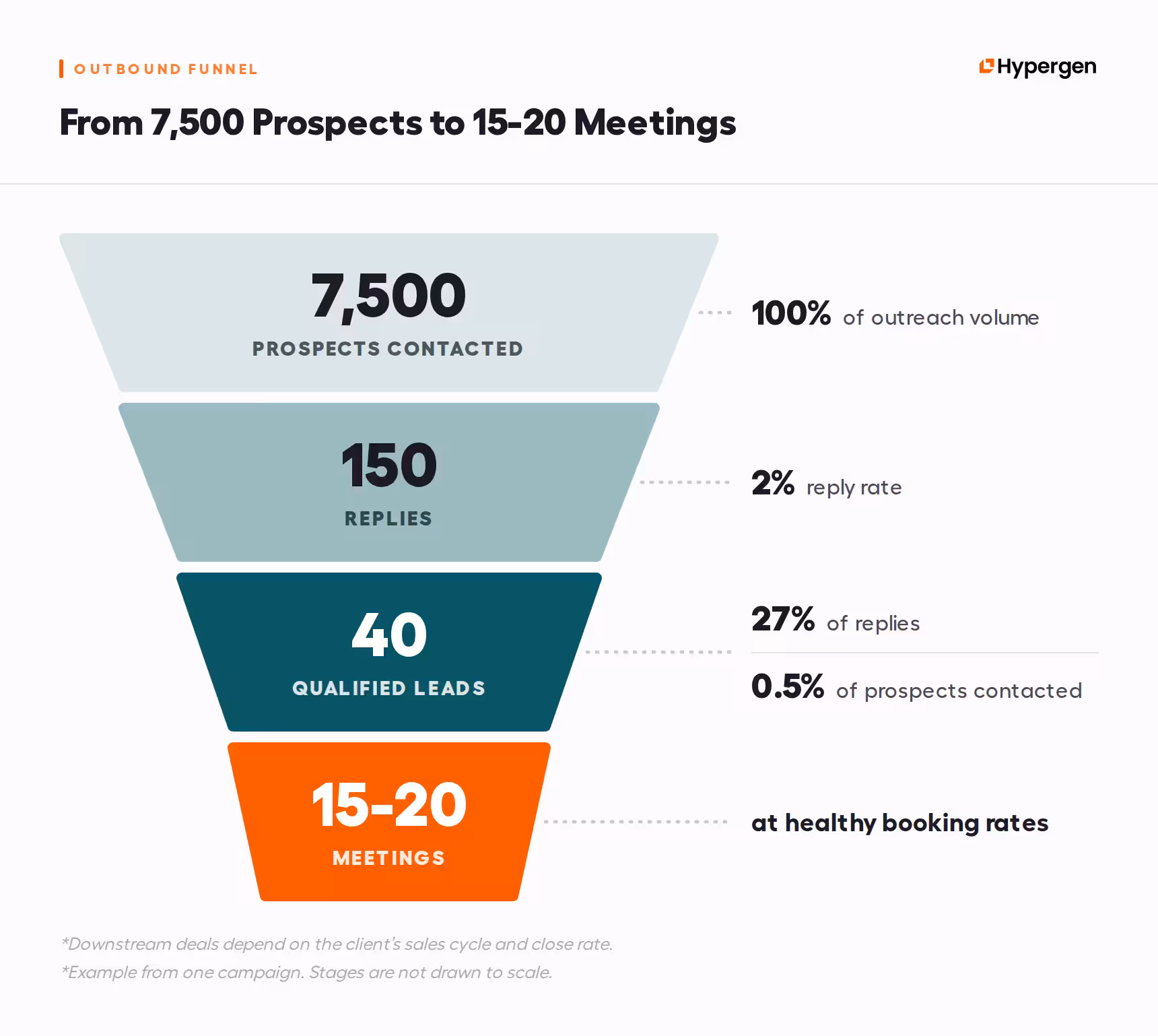 A narrowing funnel from 7,500 prospects contacted to 150 replies, 40 qualified leads and 15-20 meetings, with both lead percentages shown against their own bases.