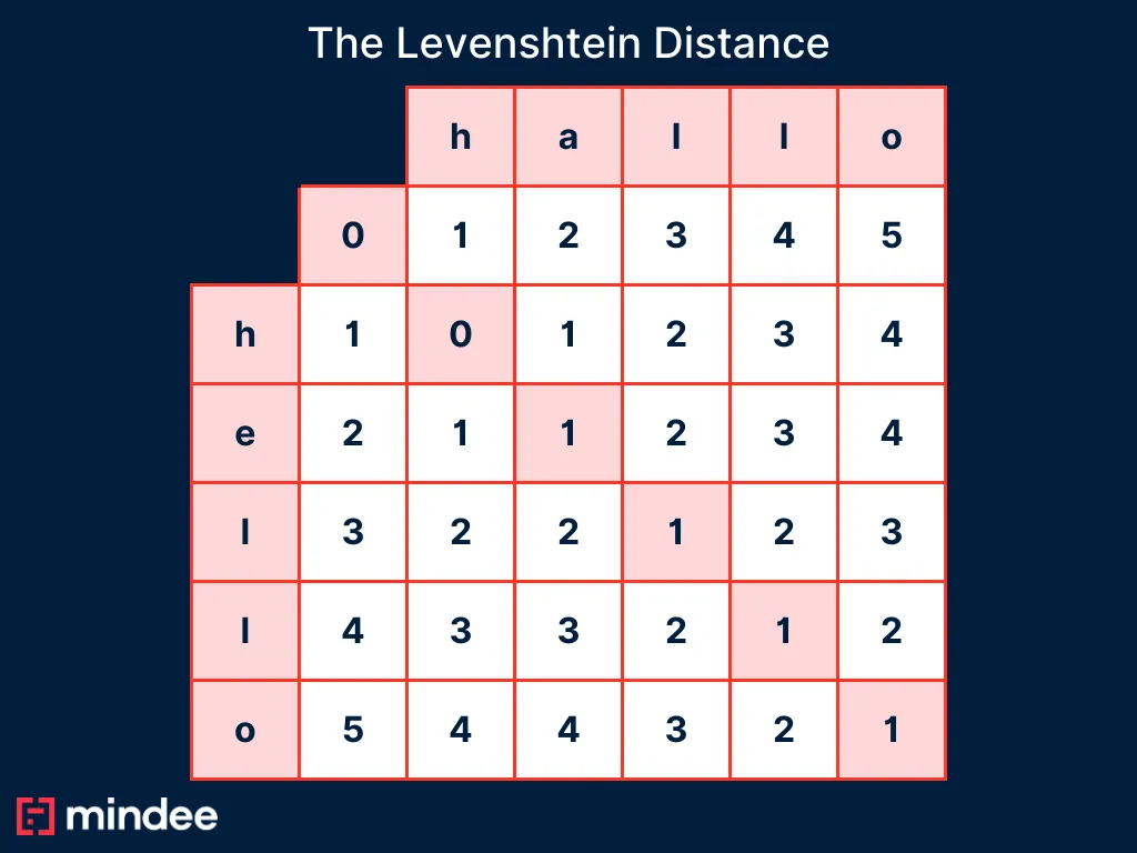 a table of the levenshtein distance with the words "hallo" and "hello"