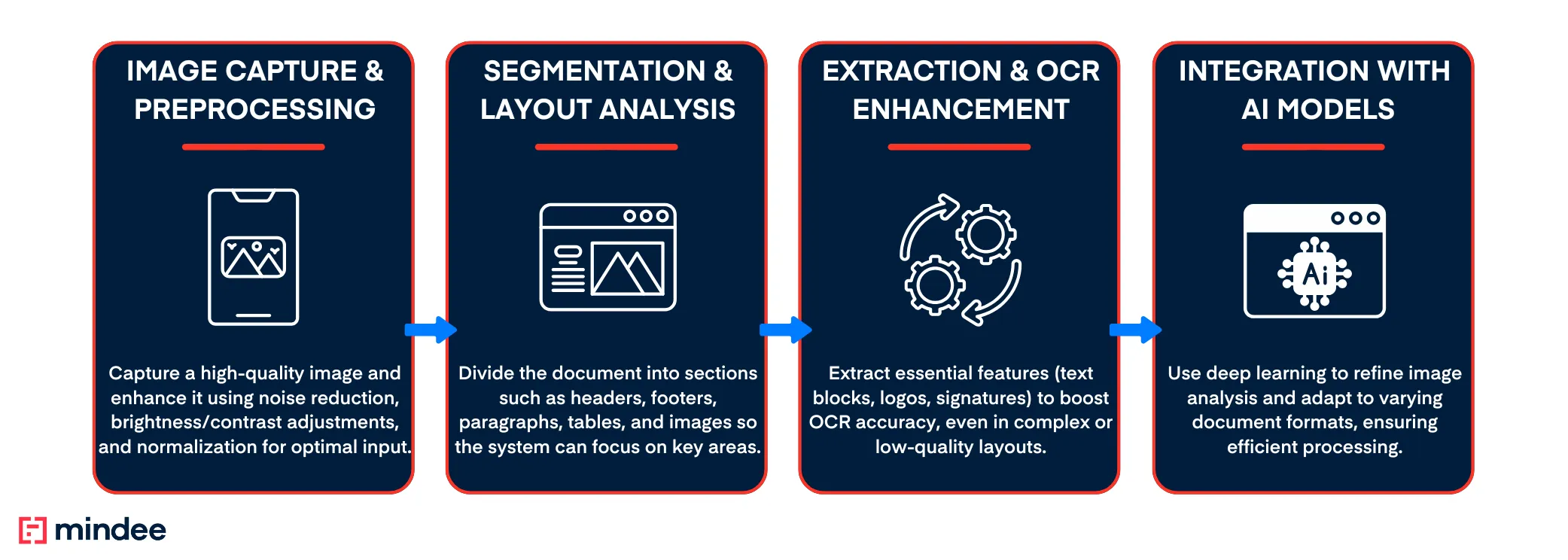 A graph showing the steps of computer vision (image capture, segmentation, extraction and integration)