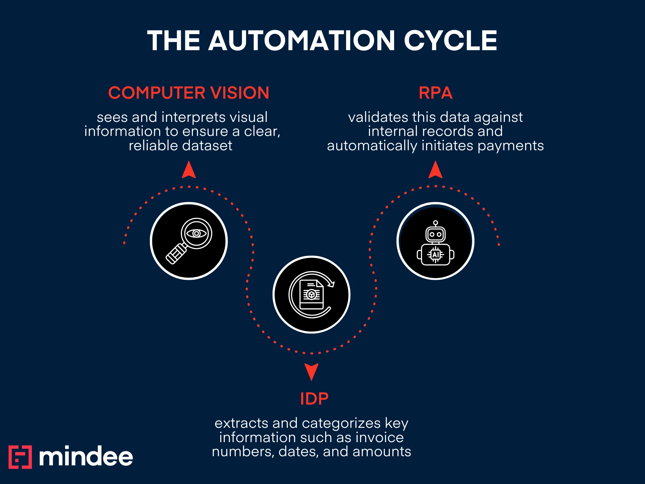 the automation cycle with computer vision, idp and rpa