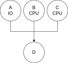 DAG with mixed nodes (CPU bound and IO bound)