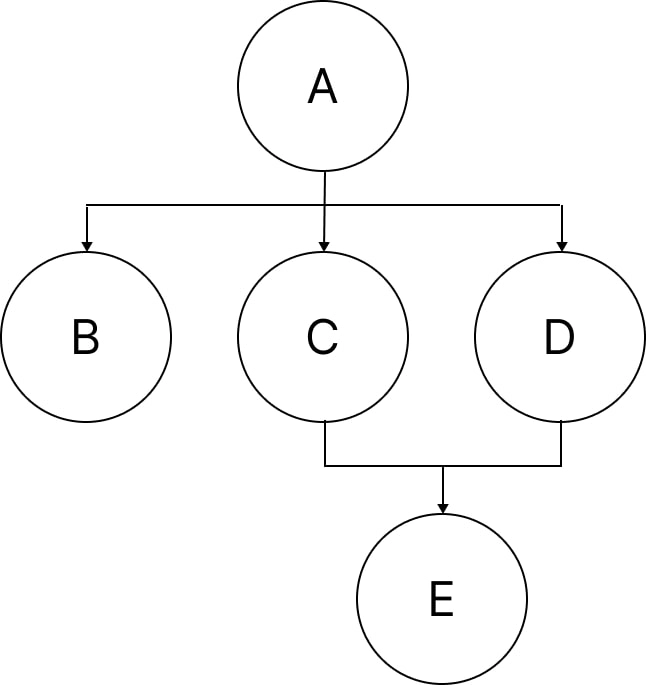 A DAG tree for priority scheduling demonstration