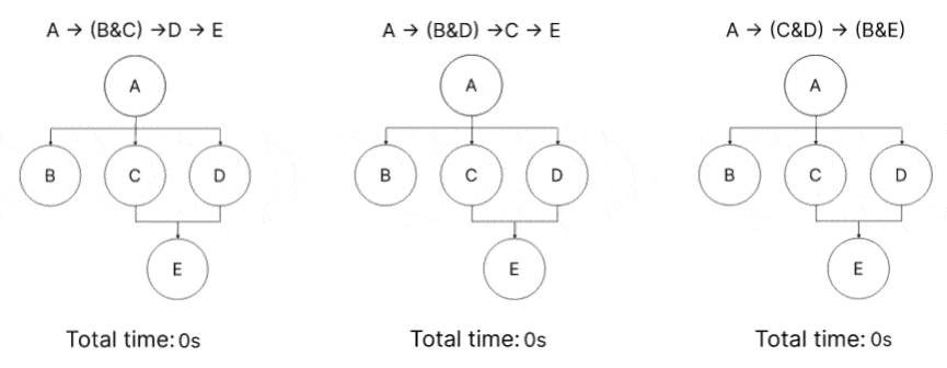 Optimized DAG parallel execution with scheduler