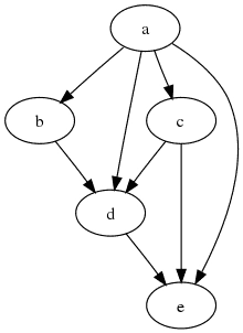 Classic DAG with parallel nodes
