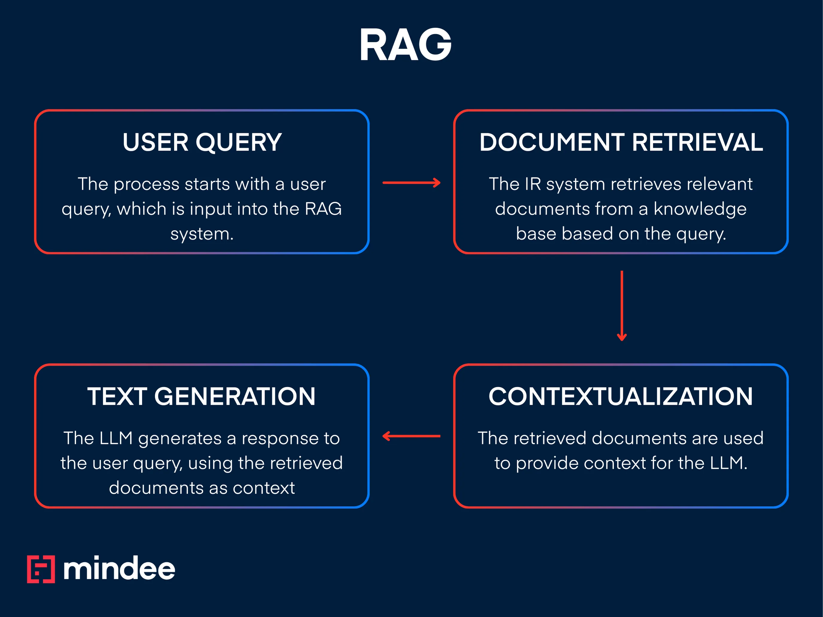 the steps of rag : user query, document retrieval, contextualization, text generation
