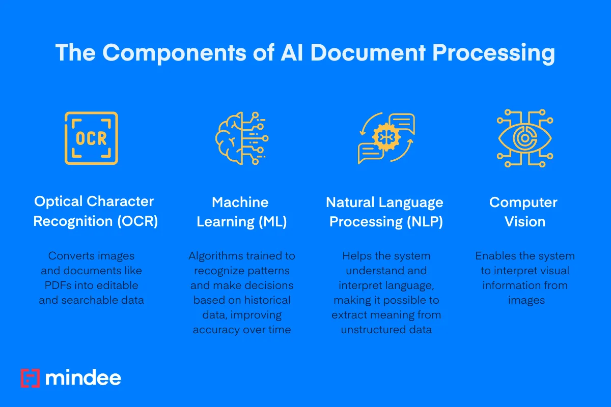 AI Document Processing involves technologies working together: OCR, ML, NLP, and Computer Vision