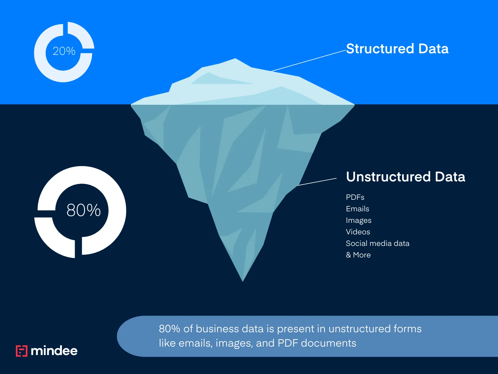 80% of business data is present in unstructured forms like emails, images, and PDF documents