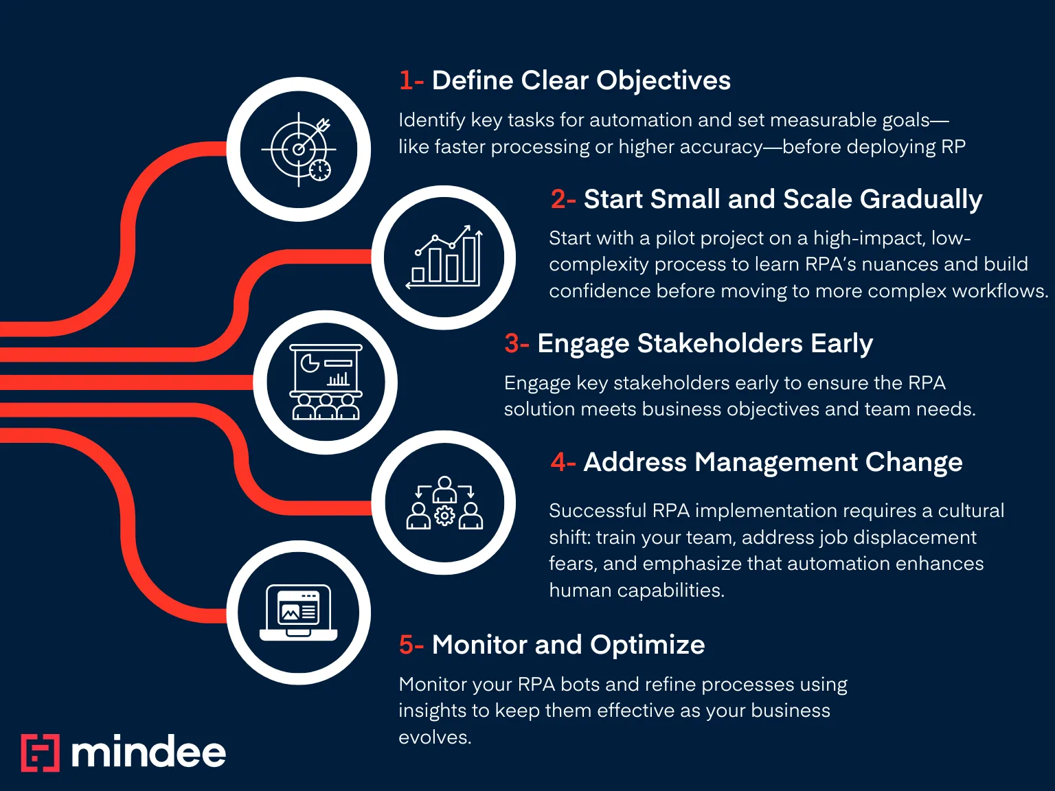 a graph showing the 5 steps of RPA implementation