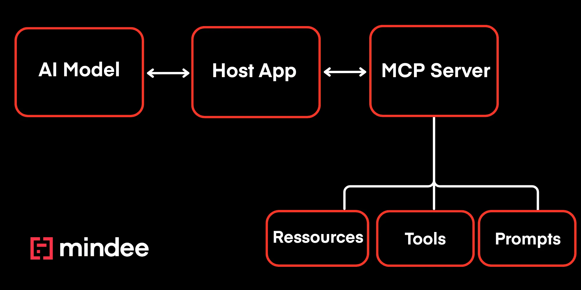 Model Context Protocol (MCP) architecture showing AI model, host app, and server with tools, resources, and prompts.