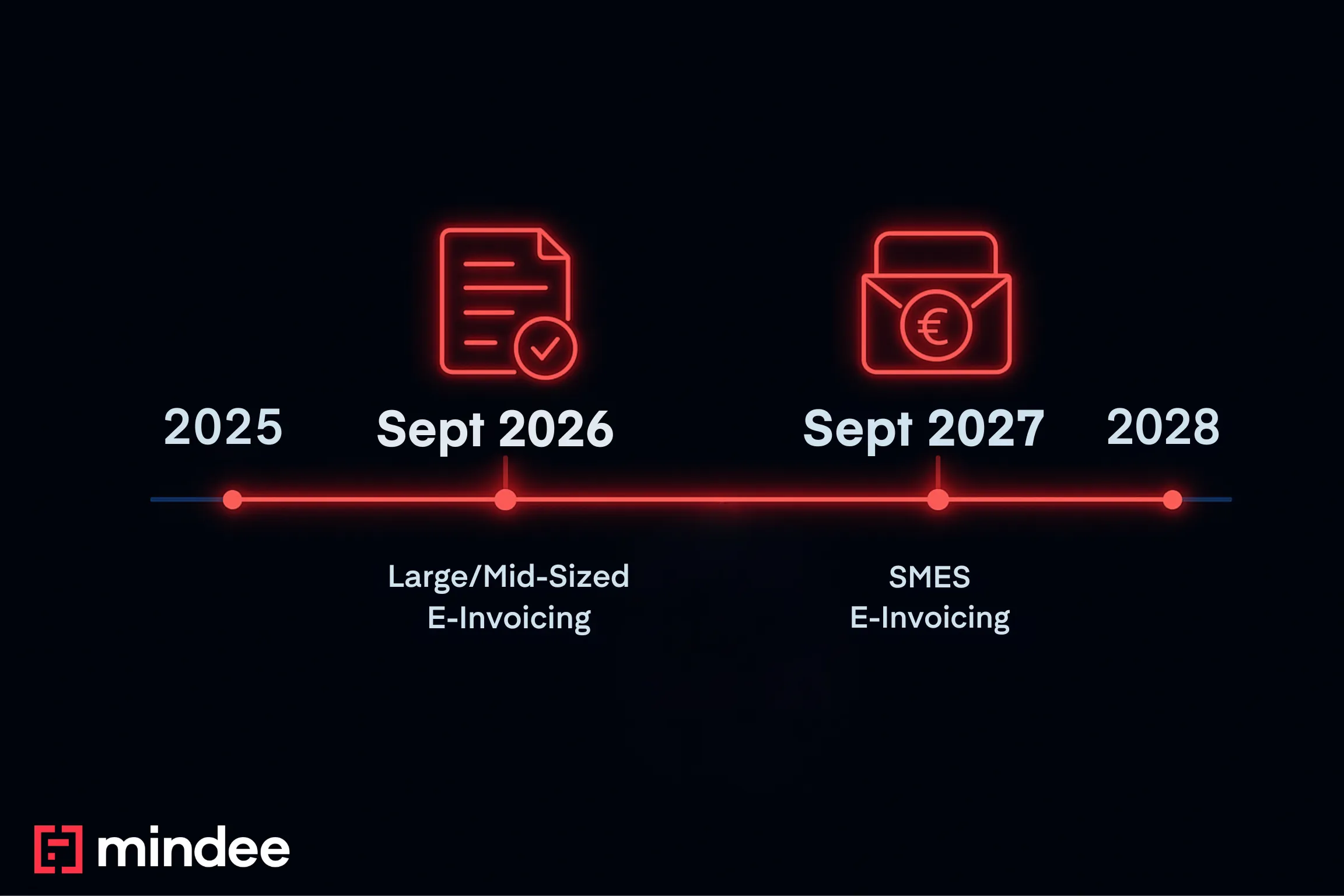 Timeline graphic showing France’s mandatory e-invoicing rollout from 2025 to 2028. Key milestones include September 2026 for large/mid-sized companies and September 2027 for SMEs. Red glowing icons highlight each phase. Mindee logo at the bottom.