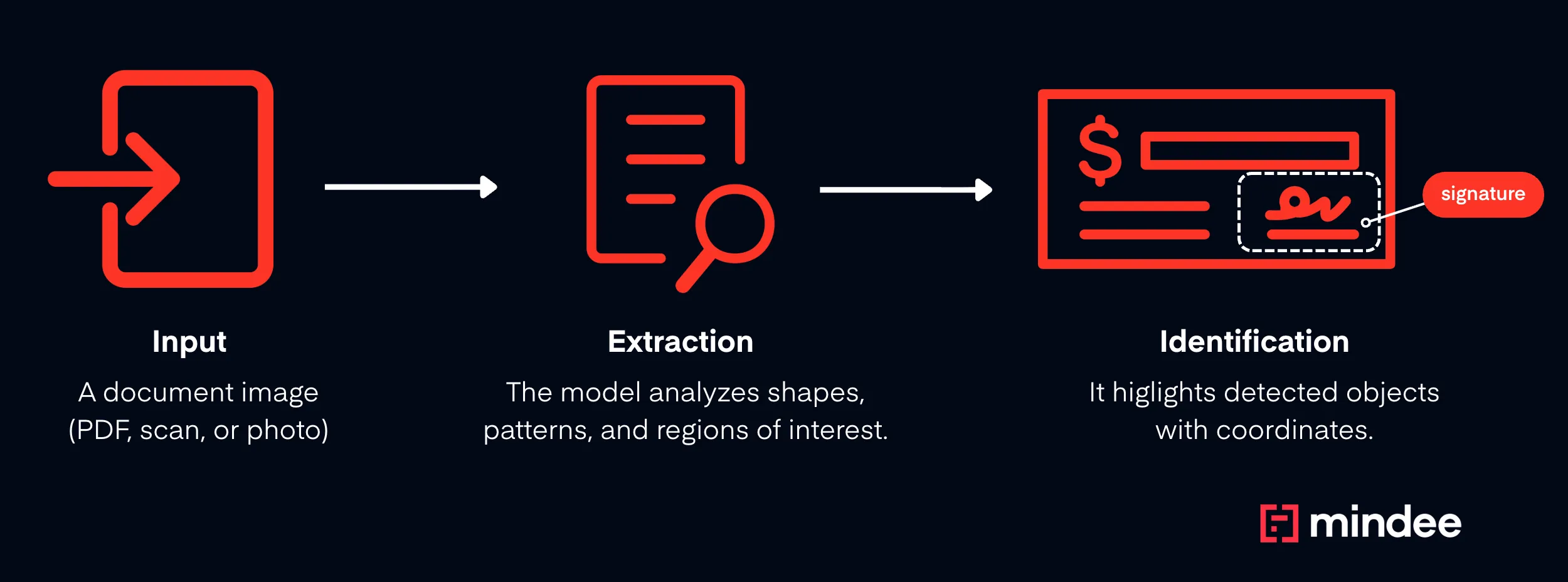 Mindee's schema of how object detection works with input, extraction and identification