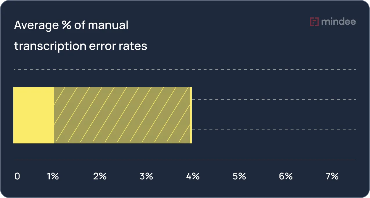 Average % of manual transcription error rates between 1% and 4%