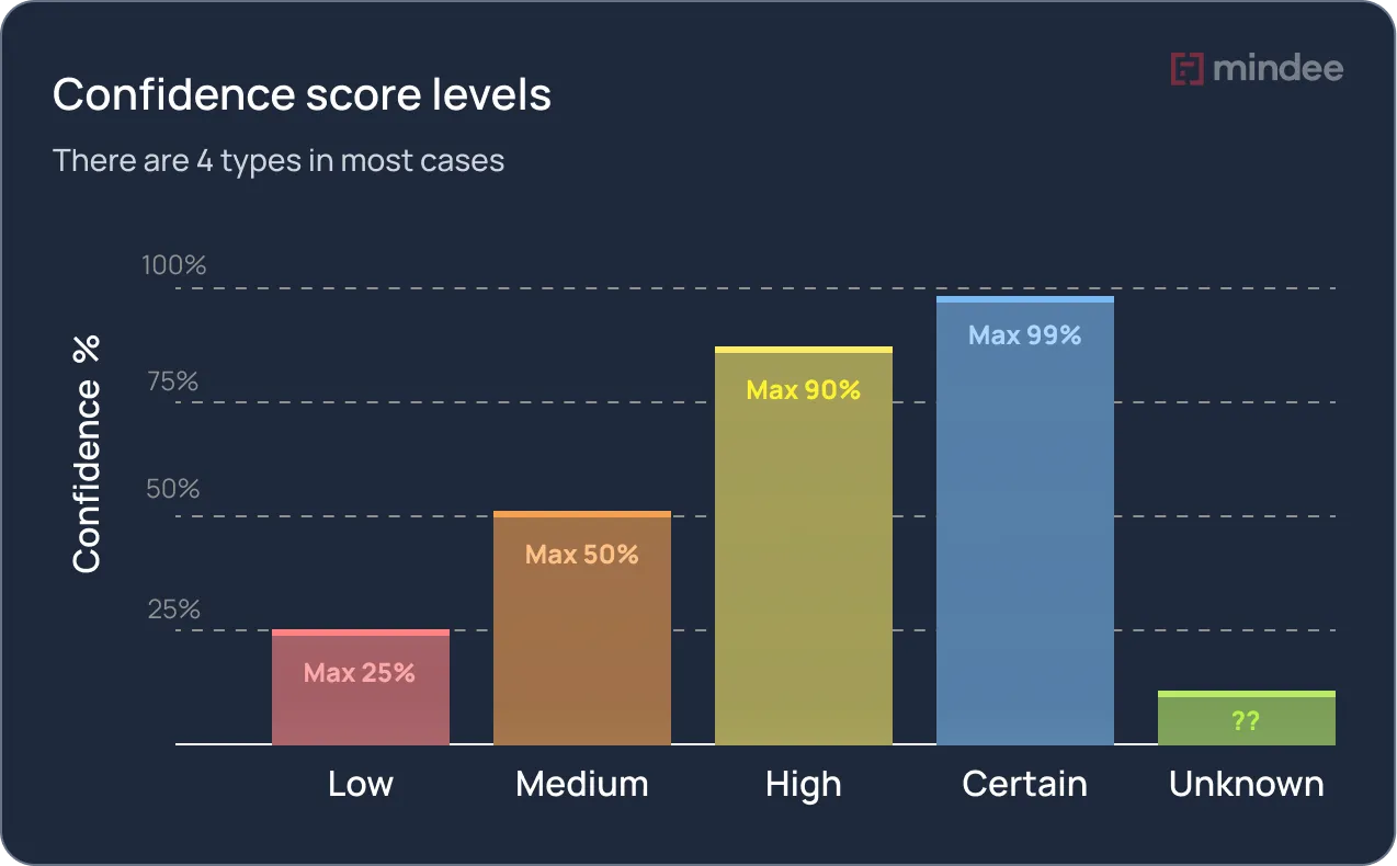 Confidence score levels with Mindee API
