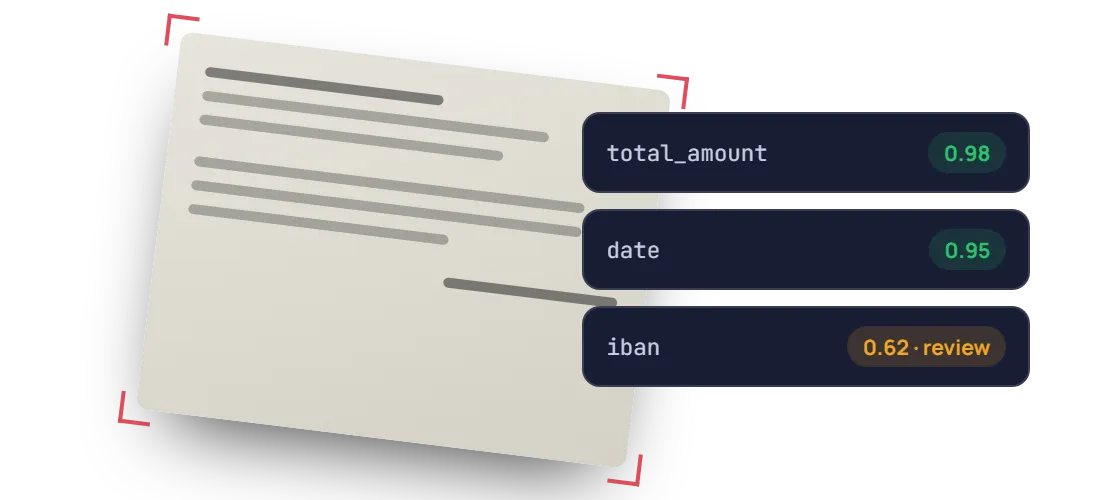 Phone photo of an invoice with confidence scores and one field flagged for review