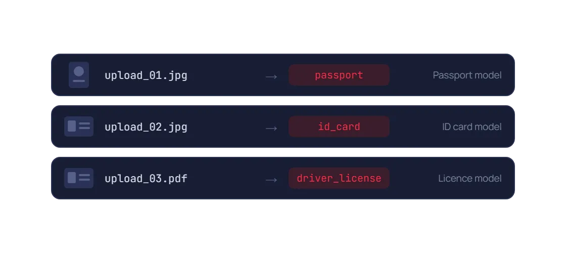 Uploads classified as passport, ID card or driver license and sent to the right model