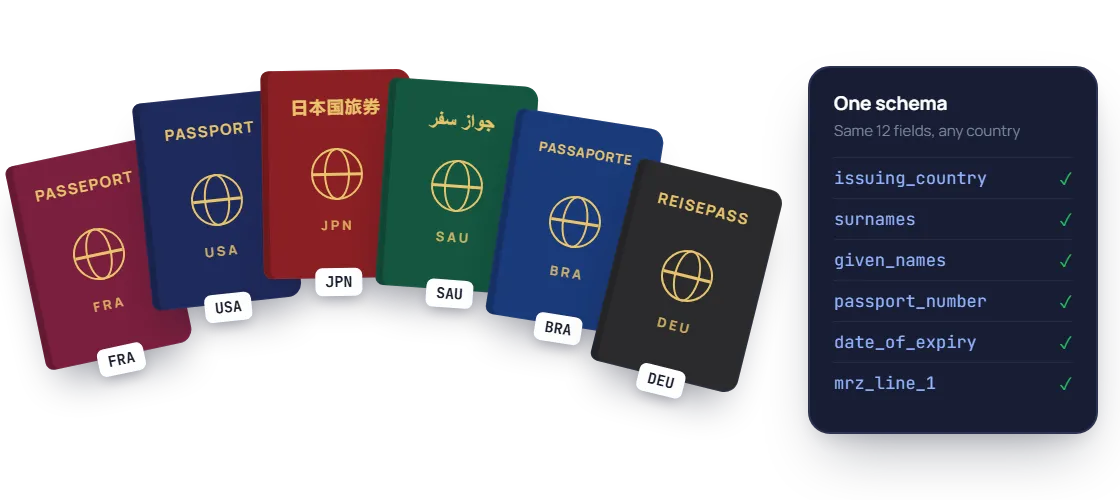 Passports from six countries in different scripts, all read into one JSON schema