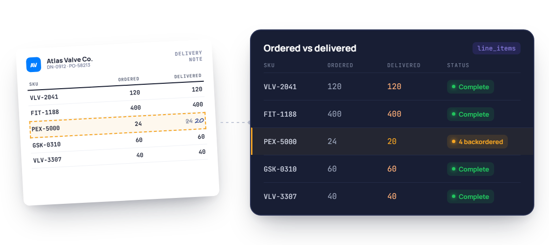 Delivery note lines compared ordered vs delivered, one line flagged with 4 units on backorder