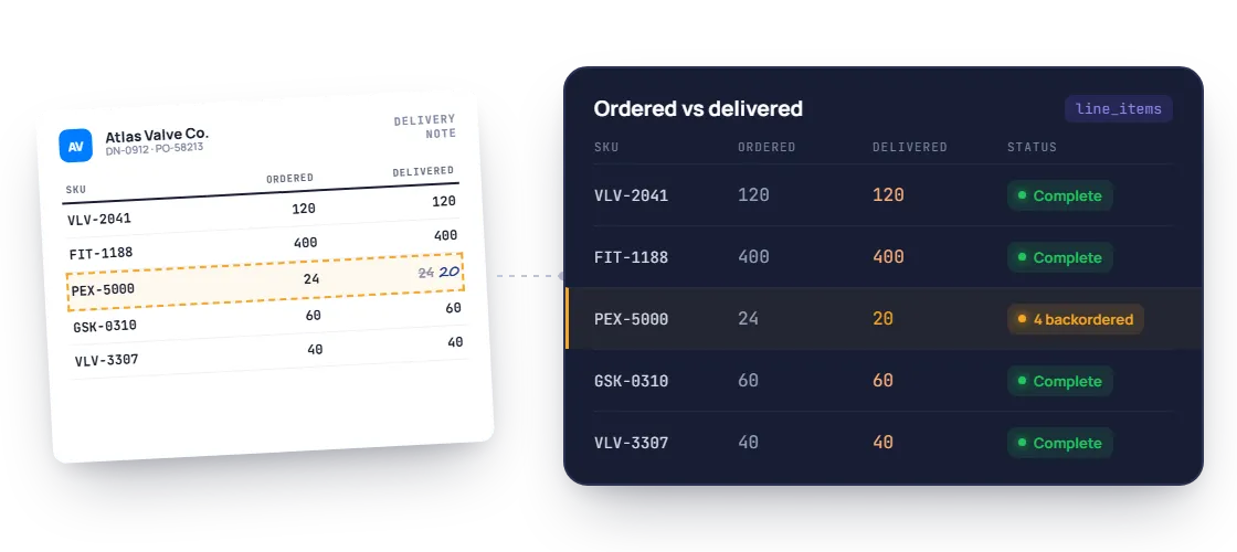 Delivery note lines compared ordered vs delivered, one line flagged with 4 units on backorder