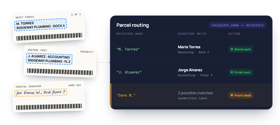 Recipient names from three parcel labels matched to a staff directory and notified, one sent to the front desk