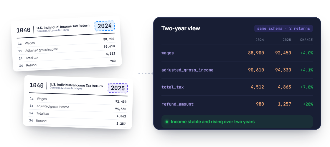 Two years of Form 1040 returns compared side by side, with wages, AGI, tax and refund changes