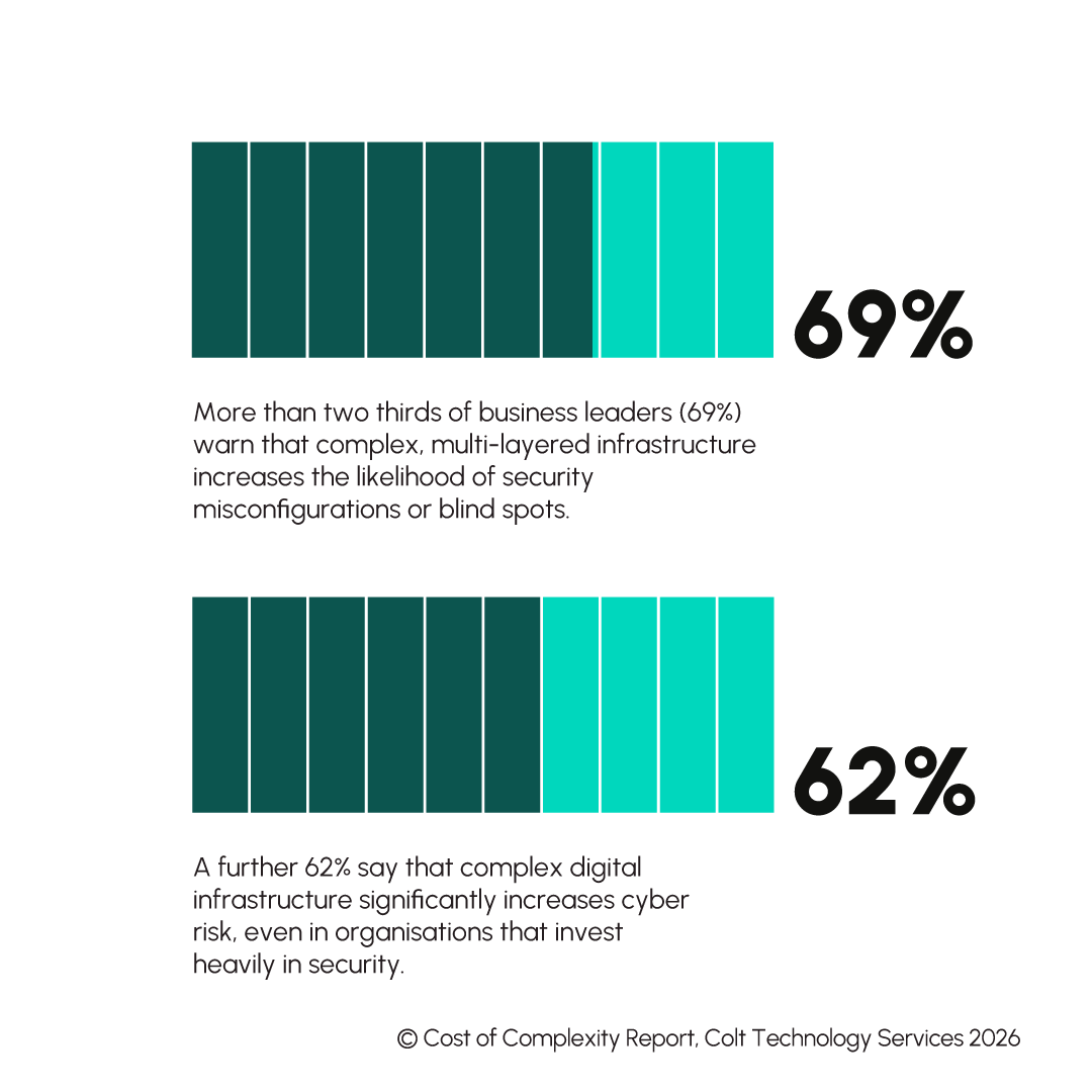 Bar charts show 69% of leaders warn complex infrastructure risks errors, 62% say it raises cyber risk.