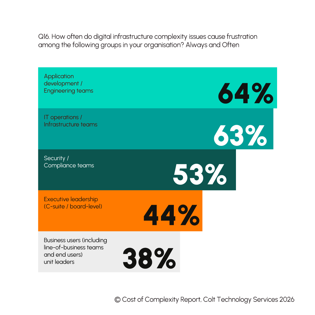 A graph showing how often Digital Infrastructure complexity issues cause frustration across groups