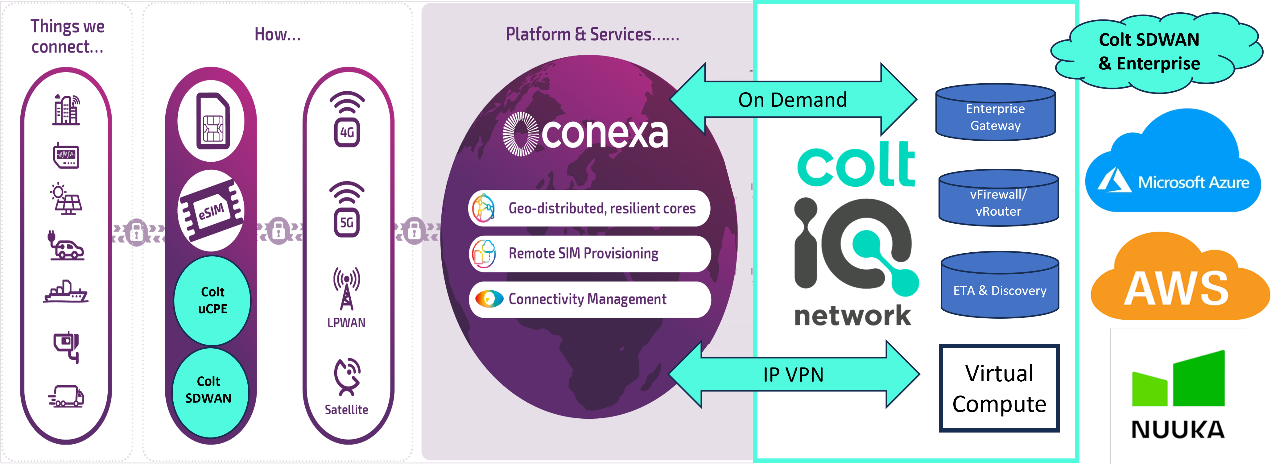 Digagram showing the interface between Colt and Conexa 