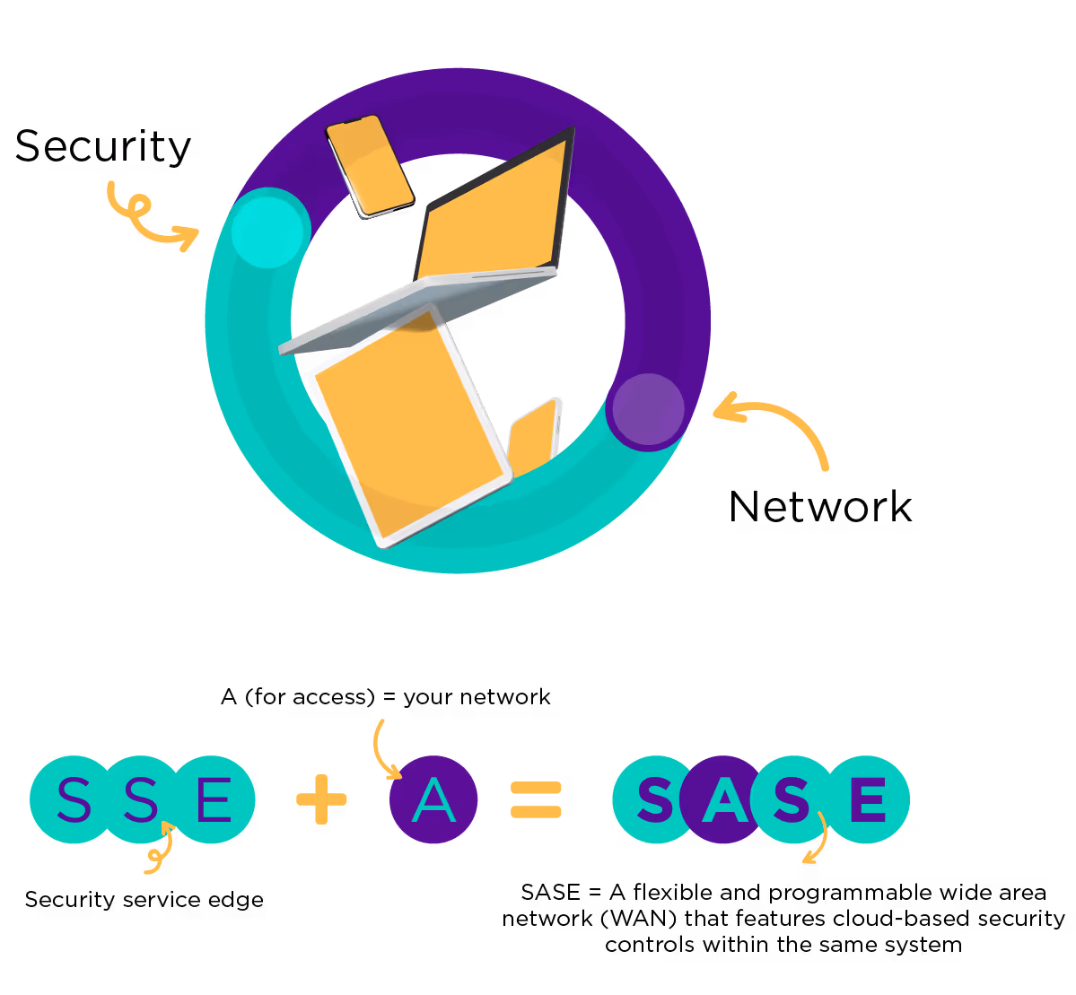 SASE-Diagram