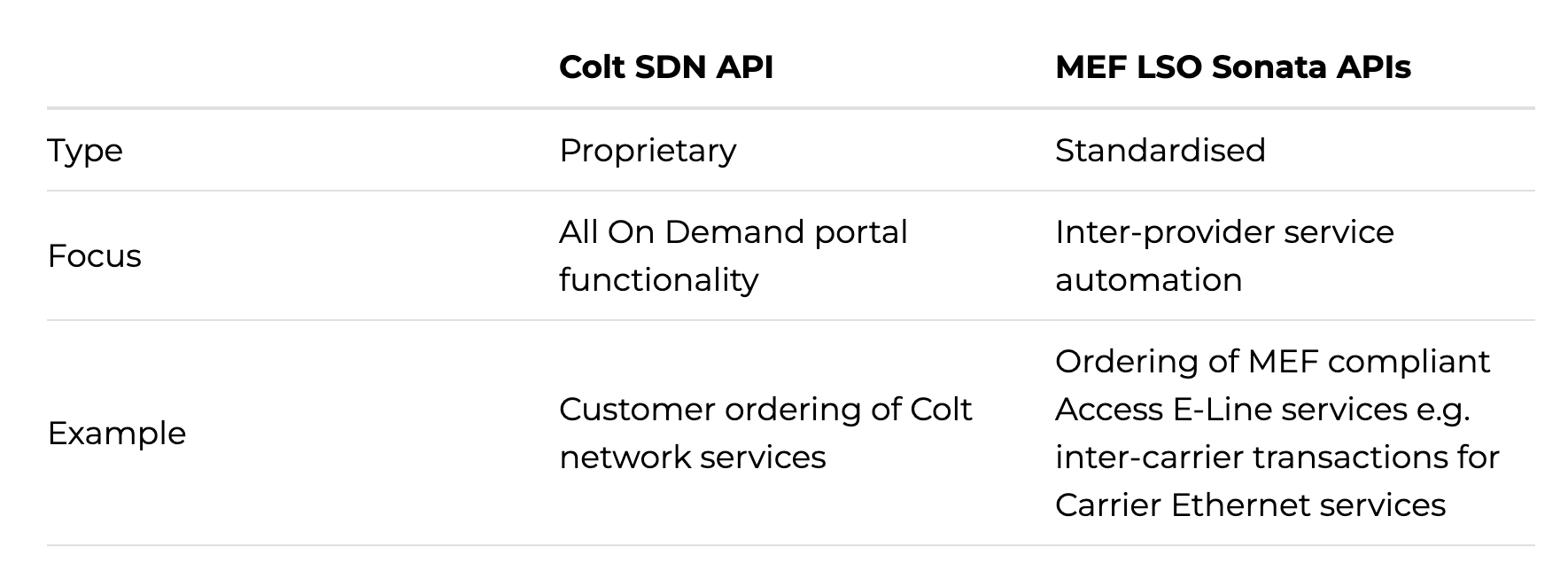 Comparison table of Colt SDN API and MEF LSO Sonata APIs on type, focus, and example use cases.