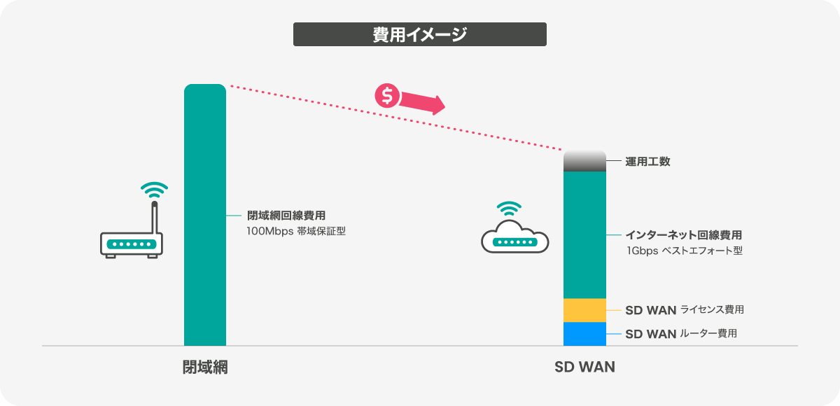 閉域網とSD WANの費用比較イメージ