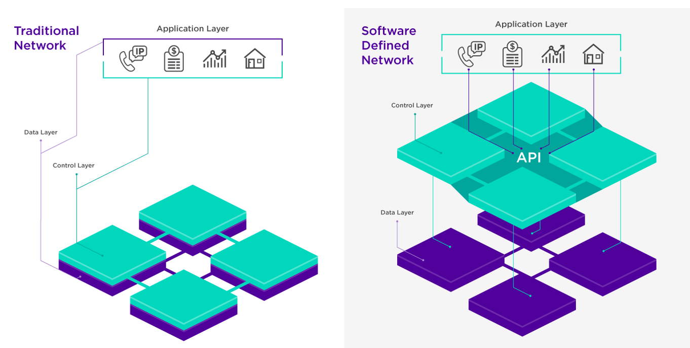 Comparison diagram of traditional network layers and software defined network with API in control layer.