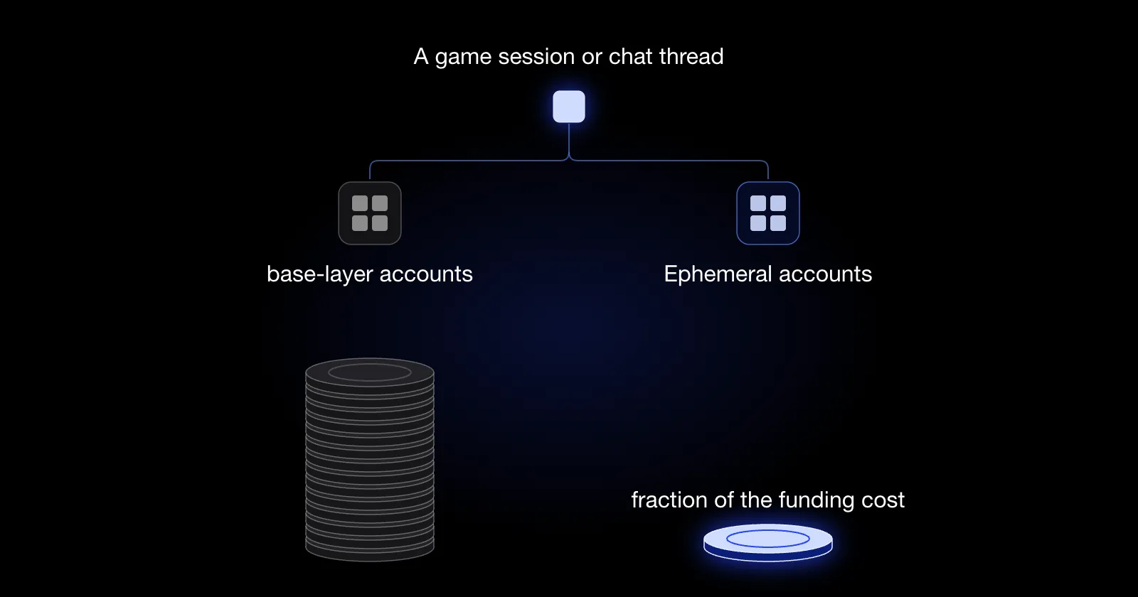 Temporary data should be cheap