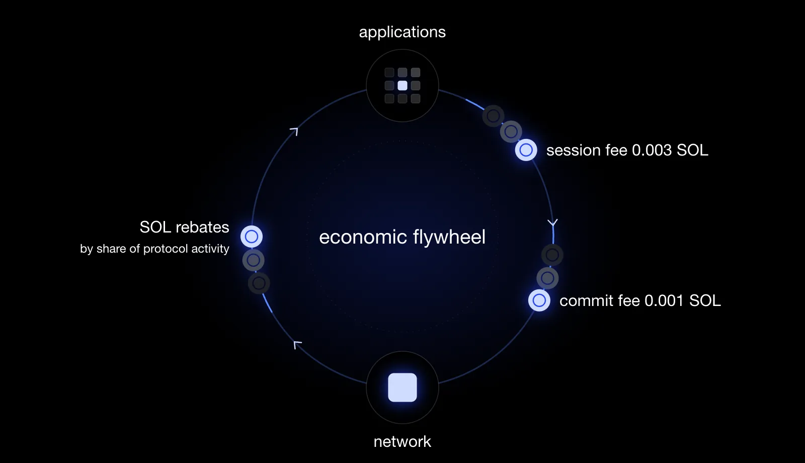 Supporting the network as it grows
