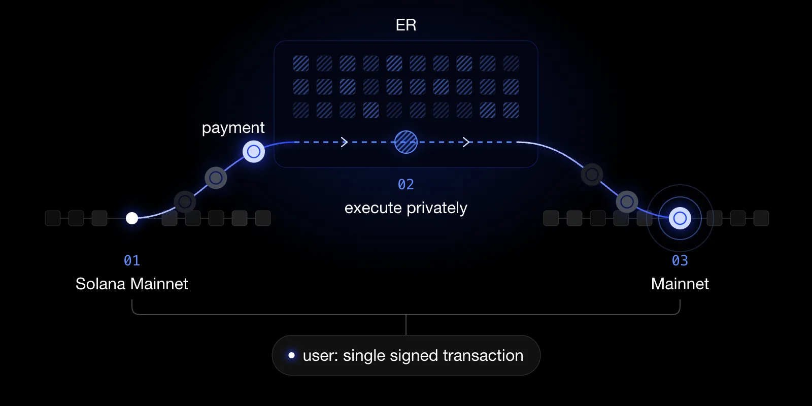 Fewer steps between a user and a payment