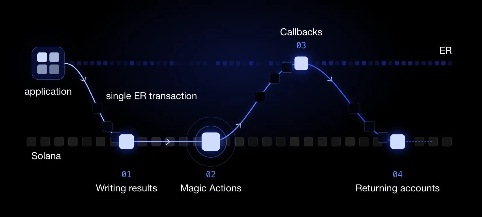 Tell the validator what needs to happen next