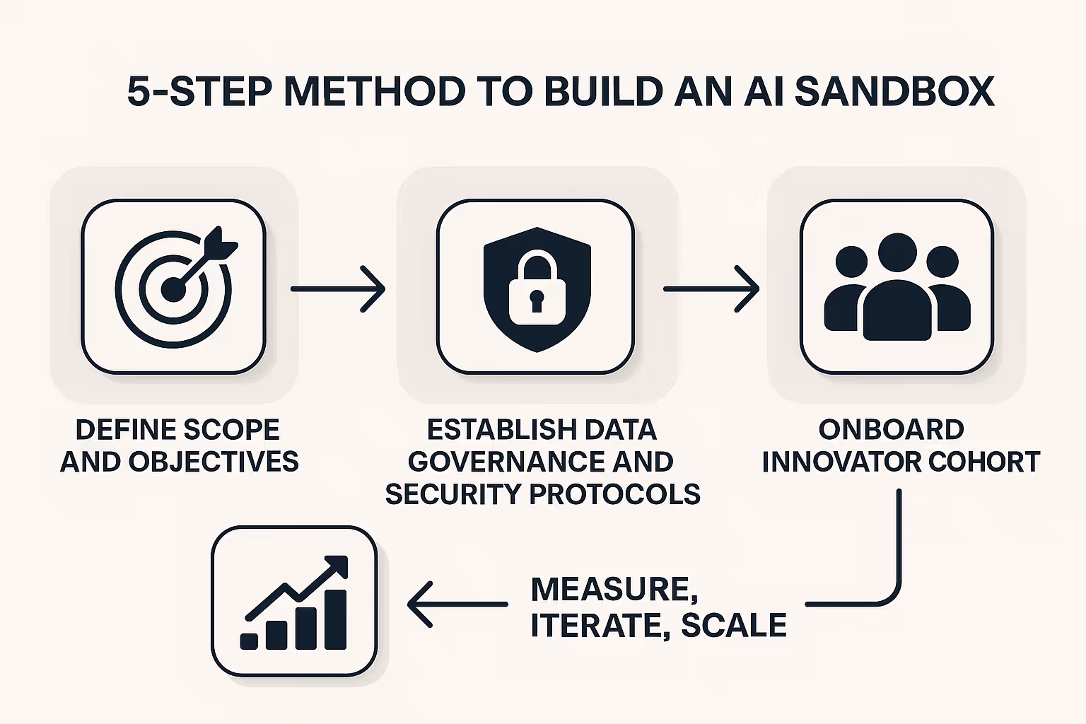 A clear and accessible roadmap guiding leaders through the essential steps to successfully launch an internal AI sandbox environment.