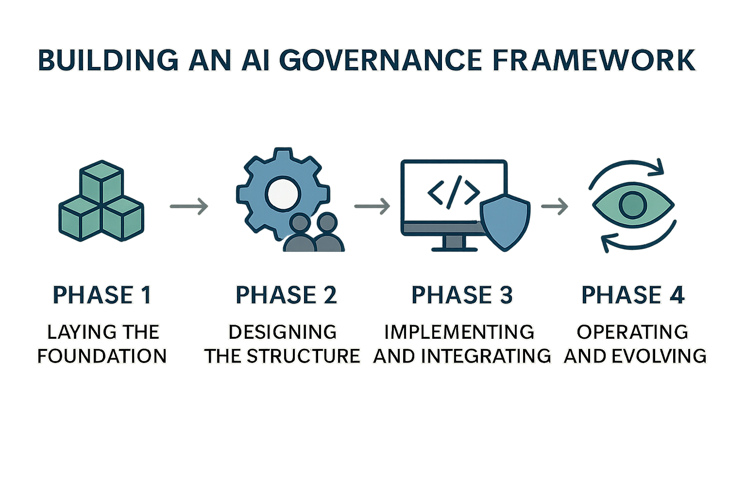 A practical playbook outlining the phases of developing an AI governance framework in scaling teams.