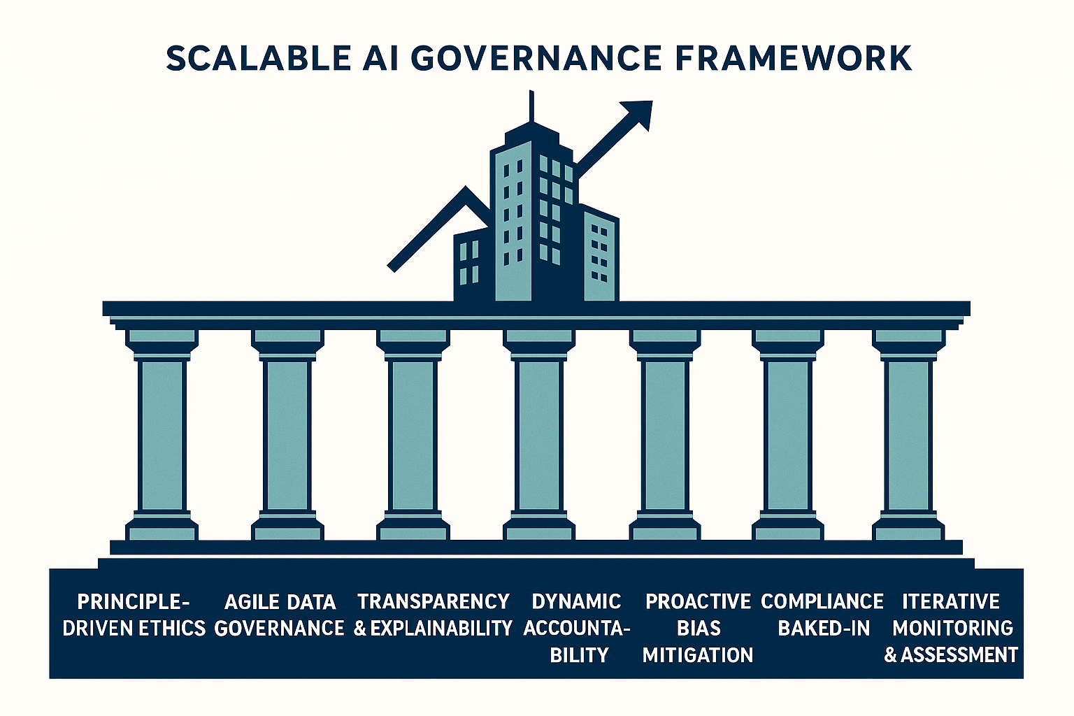 Seven pillars supporting a scalable AI governance framework tailored for scaling businesses.
