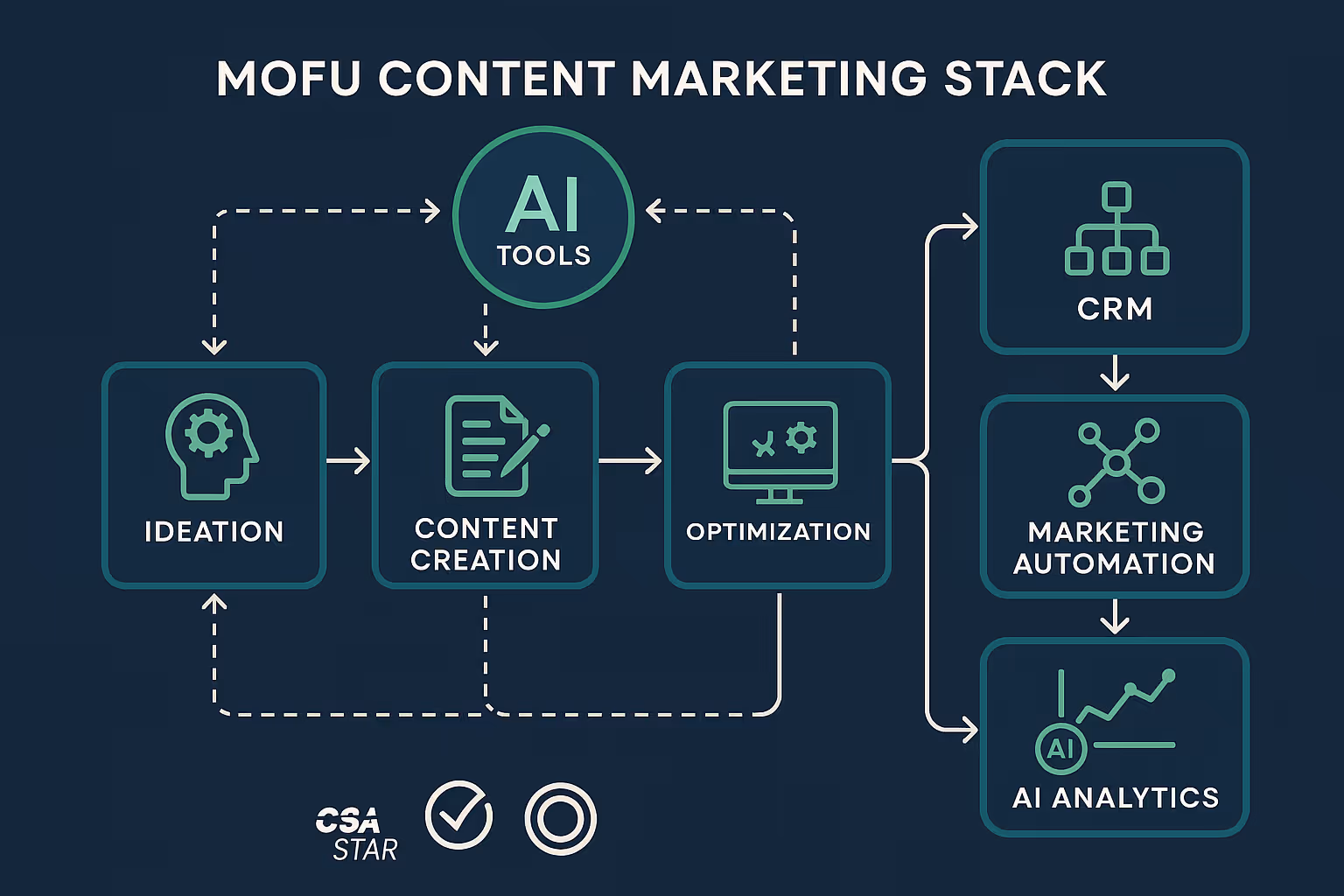 Decision aid flowchart to help marketing teams select the right AI tools for diversified and personalized social media campaigns, enhancing engagement and conversion.