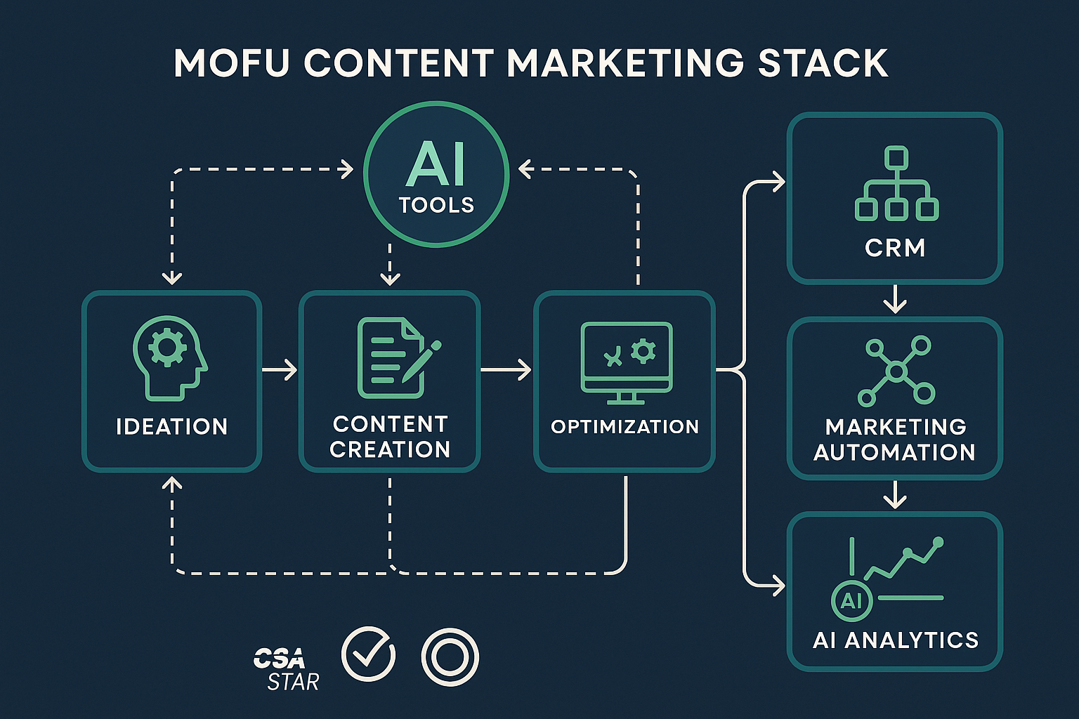 Decision aid flowchart to help marketing teams select the right AI tools for diversified and personalized social media campaigns, enhancing engagement and conversion.