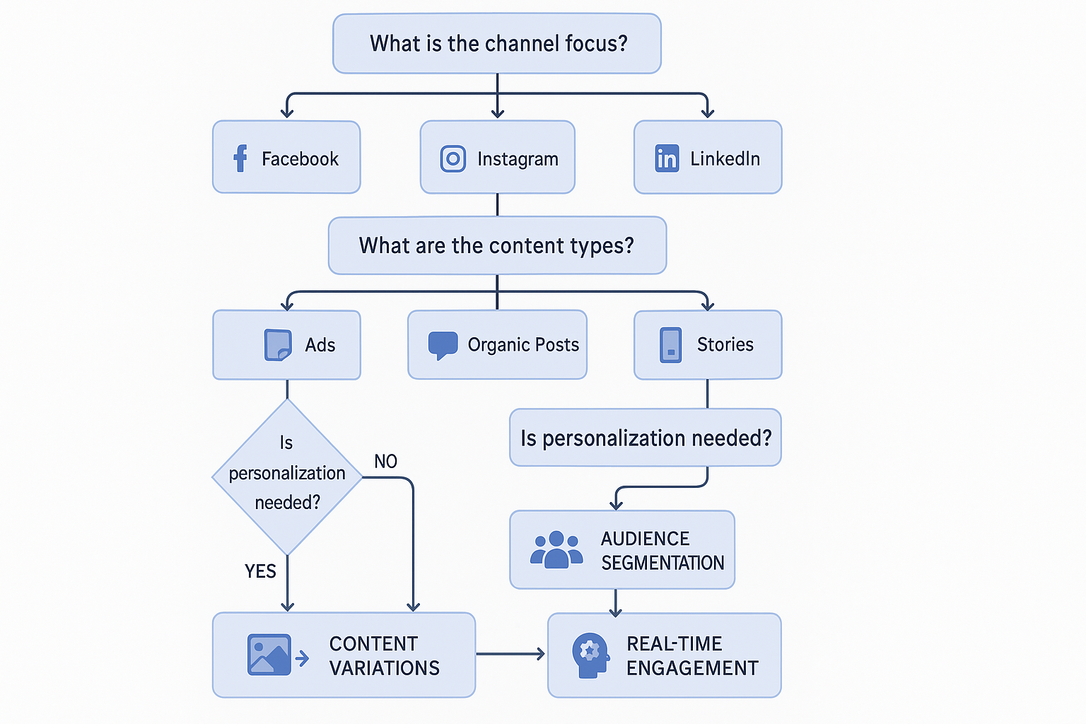 Addressing AI content challenges with human expertise and ethical governance ensures trust and authenticity throughout your marketing journey.