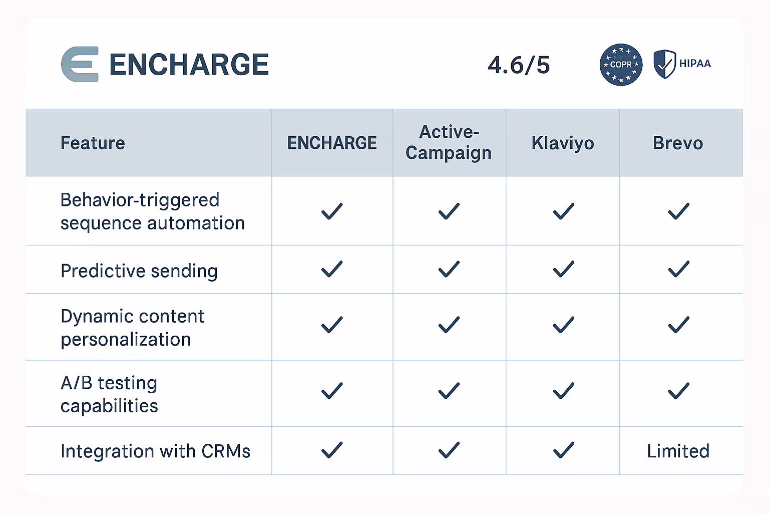 Feature comparison of leading AI email marketing tools tailored for middle-of-funnel strategies, clarifying strengths to streamline your tool selection process.