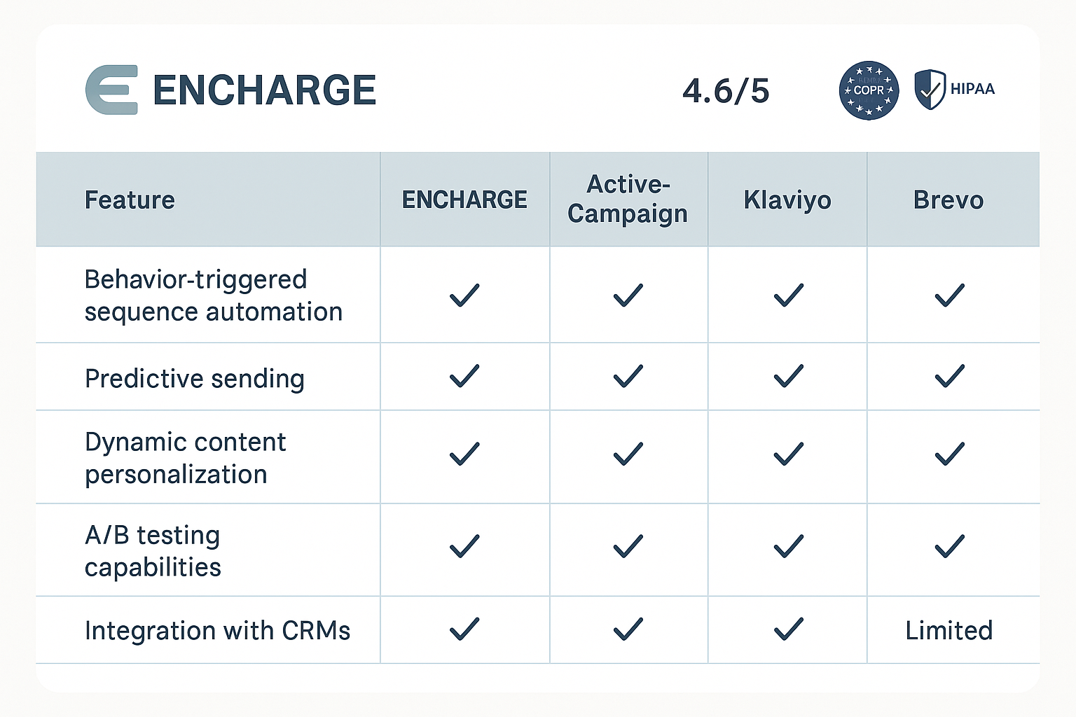 Feature comparison of leading AI email marketing tools tailored for middle-of-funnel strategies, clarifying strengths to streamline your tool selection process.