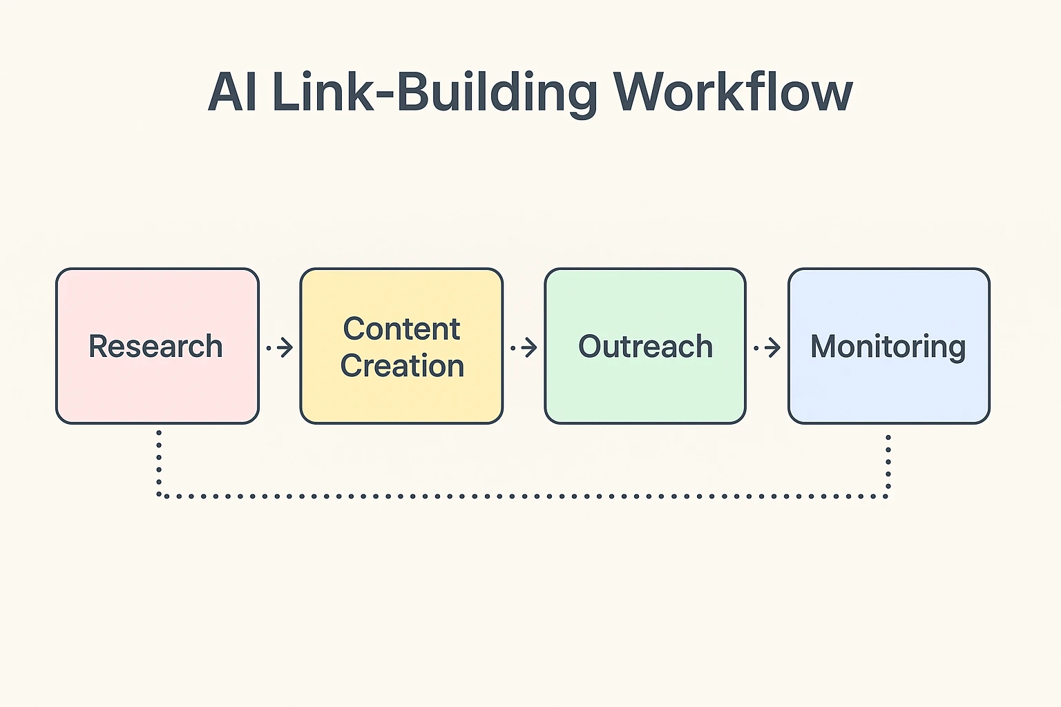 Implementation workflow with checkpoints