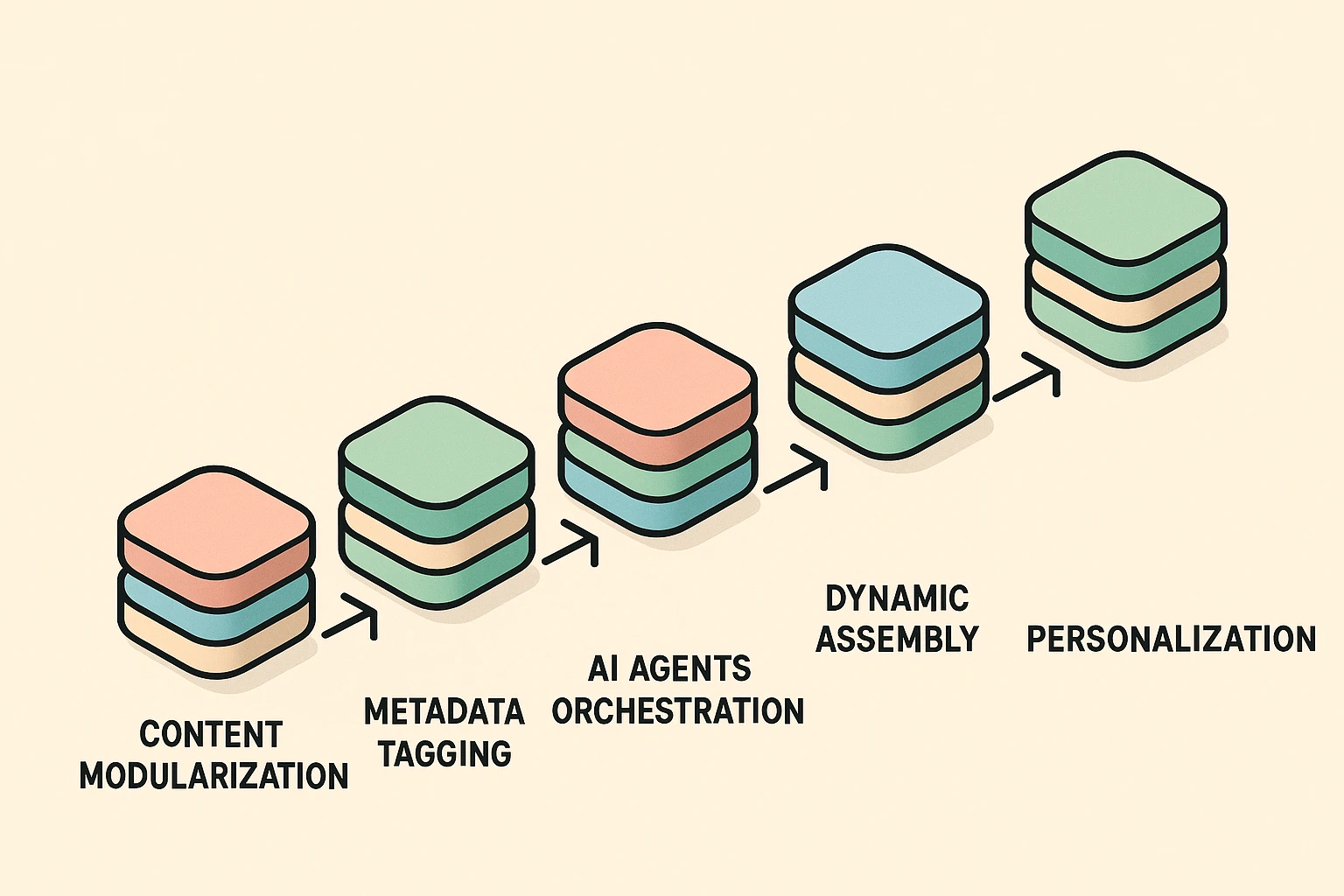 AI-Driven Content Automation Workflow