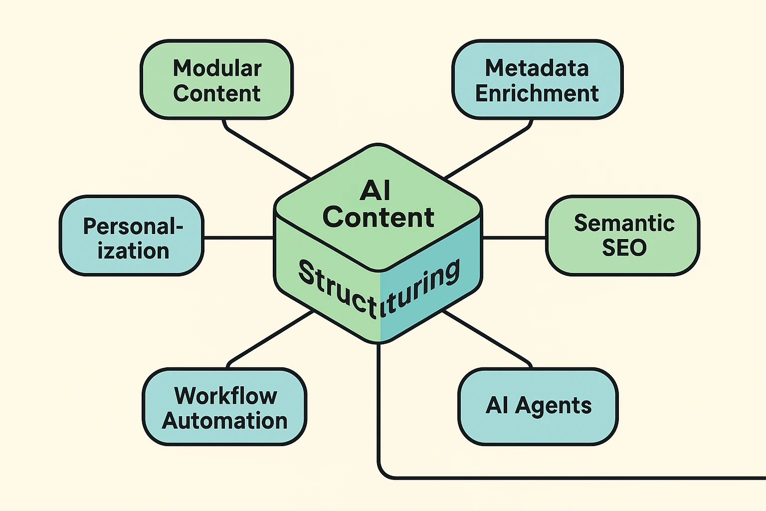 Conceptual Framework of AI Content Structuring