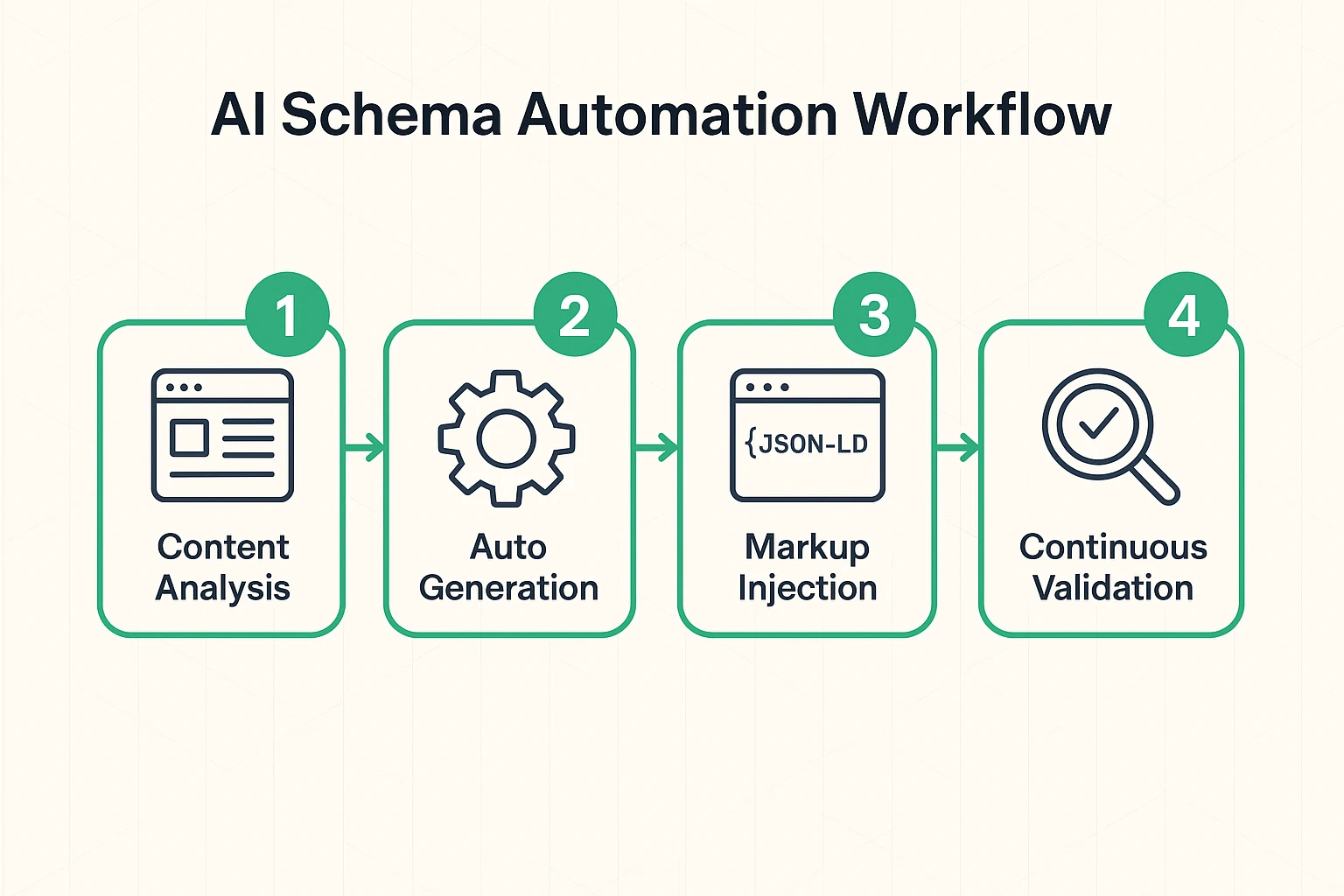 This step-by-step graphic clarifies the AI-powered schema automation workflow, highlighting essential stages from content analysis through continuous validation for effective SEO.