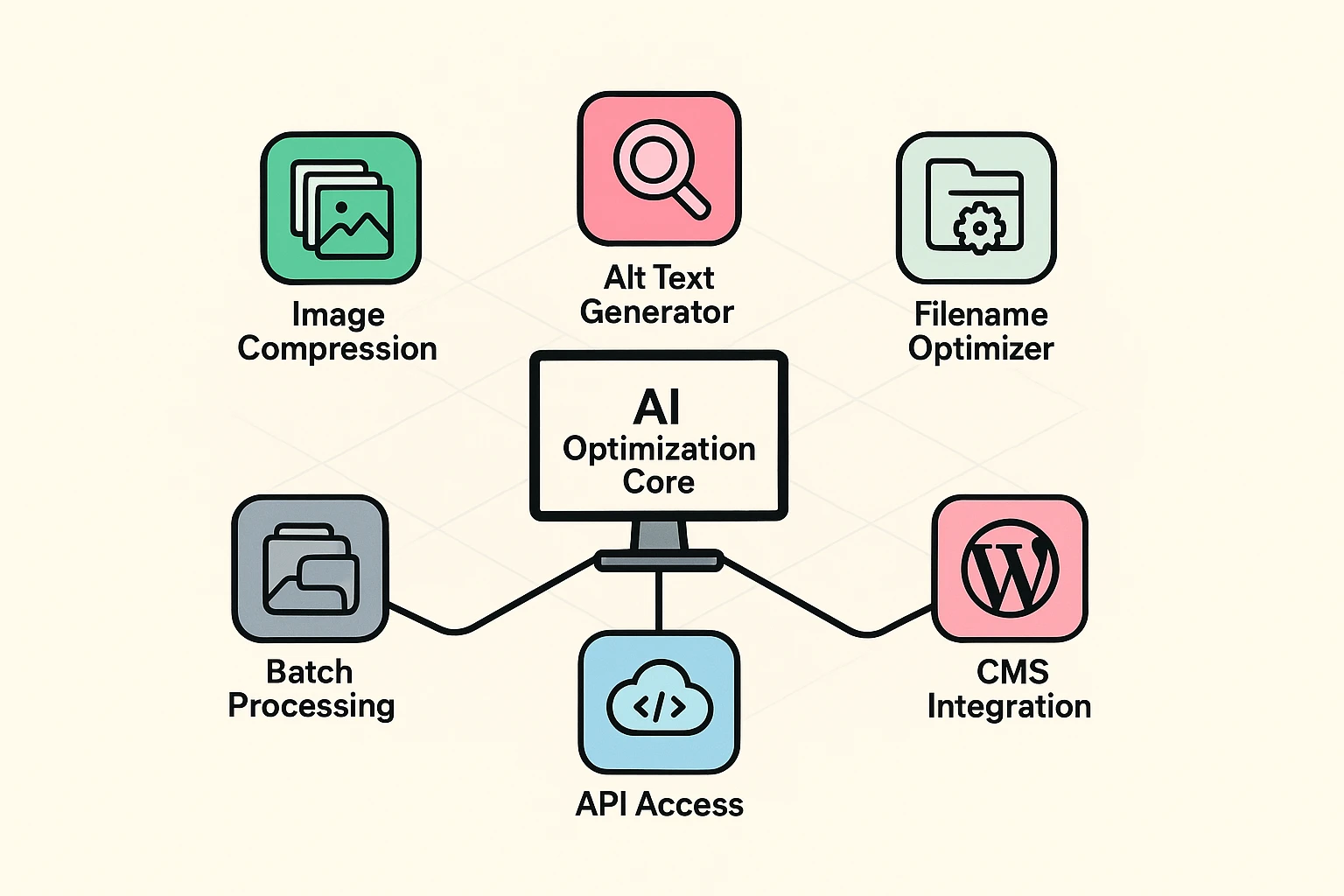 Integrated AI image optimization platform framework